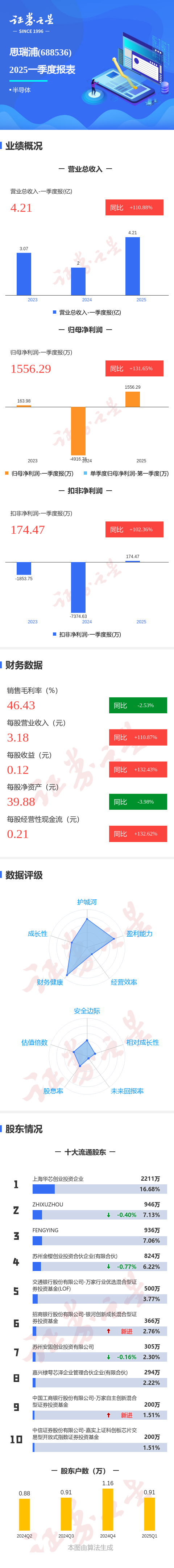 翻翻配资 图解思瑞浦一季报：第一季度单季净利润同比增131.65%