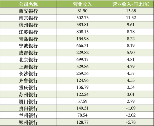 亿策略 17家城商行去年年报盘点：西安银行营收增速领跑，青岛银行净利增速领跑